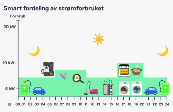 Smart fordeling av strømforbruk