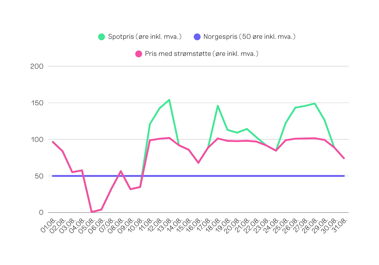 Spotpris, Norgespris og strømstøtte