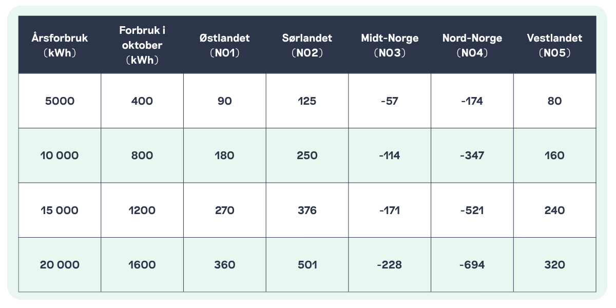 Besparelse ved Norgespris sammenlignet med ordinær strømstøtte