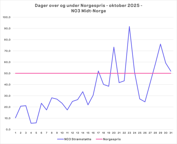 Første måned med Norgespris NO3