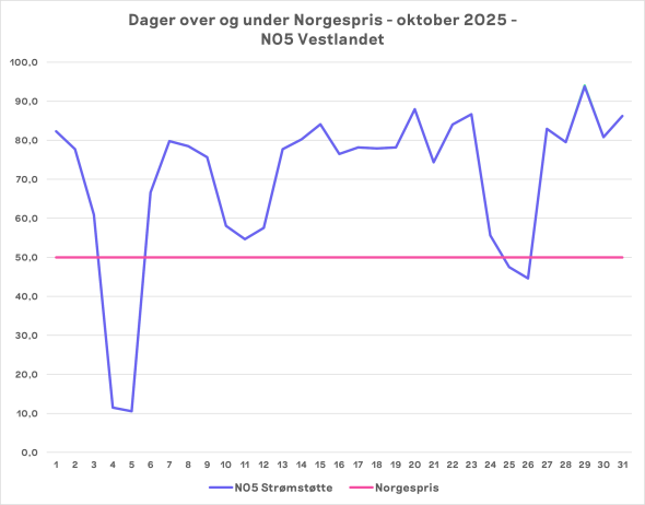 Første måned med Norgespris NO5