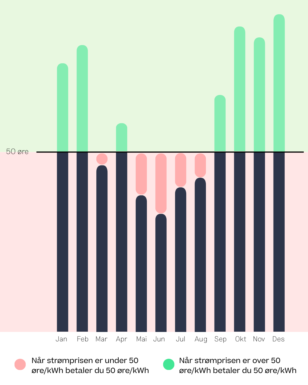 Norgespris med spotpris over og under 50 kWh